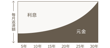 元利均等返済のしくみ