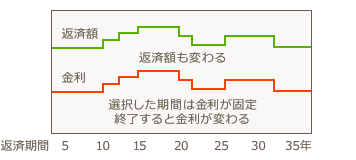 固定金利選択型